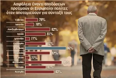 Απόλυτη εξάρτηση των Ελλήνων από τη σύνταξη που δίνει το κράτος-1