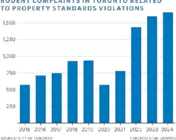 RODENT COMPLAINTS IN TORONTO RELATED TO PROPERTY STANDARDS VIOLATIONS