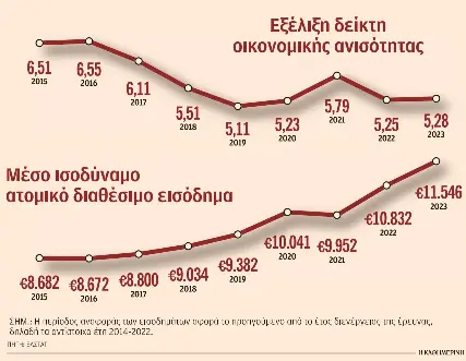 Η ακρίβεια διευρύνει τις ανισότητες – Πιέσεις και στα μεσαία εισοδήματα-1