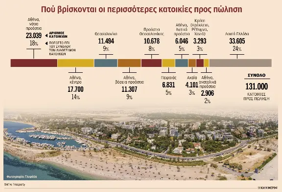 Φθηνά σπίτια μόνο στα συμβόλαια – Βουτιά στις αναγραφόμενες τιμές-1