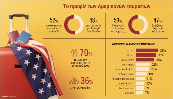 Η Ελλάδα κερδίζει τους Αμερικανούς τουρίστες – Αυξάνονται αφίξεις και έσοδα-1