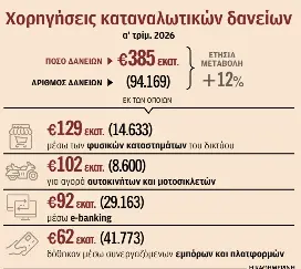 Παίρνουν καταναλωτικό δάνειο ηλεκτρονικά την ώρα της αγοράς-1