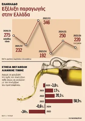 Τεχνητή έλλειψη ελαιολάδου – Τα παιχνίδια που φουσκώνουν τις τιμές-1