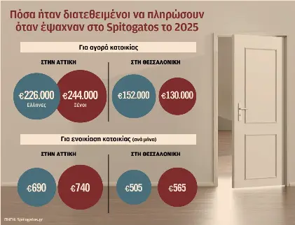 Ακριβά και για τους ξένους τα ακίνητα – Ψάχνουν τα ίδια με τους Έλληνες-1