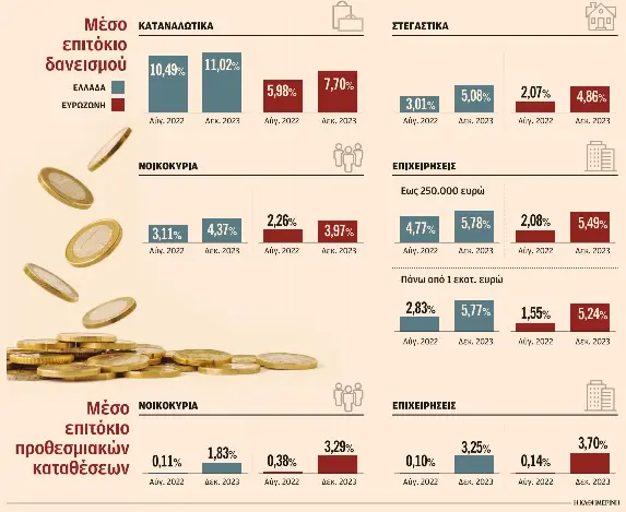 Λίγες τράπεζες, πολλές καταθέσεις, χαμηλά επιτόκια για αποταμιευτές-1