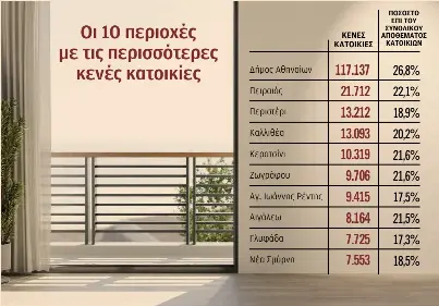 Κλειστά 117.000 σπίτια στο κέντρο της Αθήνας  – Ένα στα τέσσερα δεν κατοικείται-1