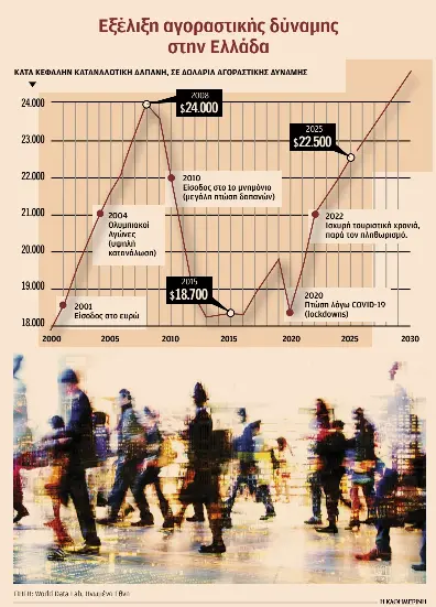 Γιατί οι Ελληνες αισθάνονται φτωχοί – Αργή η σύγκλιση με την Ευρώπη-1