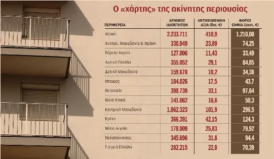 Πάνω από 1 τρισ. η εμπορική αξία των ακινήτων στη χώρα-1