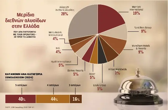 Στα τετράστερα στρέφονται ξένοι διαχειριστές ξενοδοχείων-1