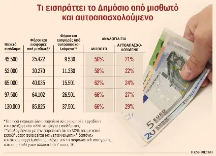 Η ατυχία του να εργάζεσαι ως μισθωτός στην Ελλάδα-1