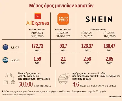 Τα κινέζικα προϊόντα κατακλύζουν την ελληνική αγορά – 60.000 πακέτα την ημέρα-1