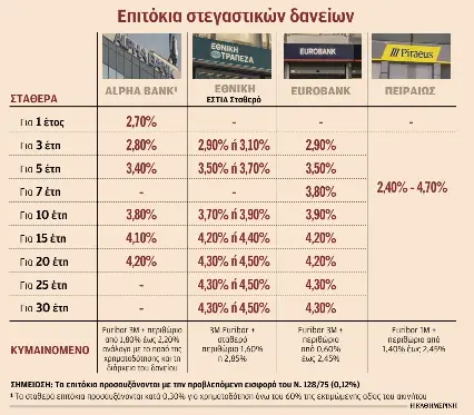Φθηνά στεγαστικά με κλειδωμένο σταθερό επιτόκιο-1
