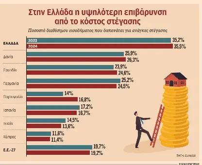 Αυξάνεται διαρκώς το κόστος στέγασης – Κάθε χρόνο και πιο βαρύ-1
