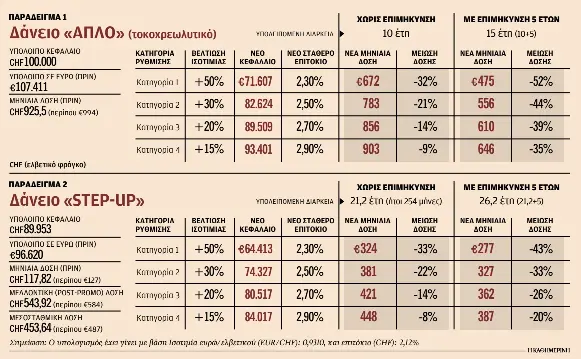 Η φόρμουλα για τα δάνεια σε ελβετικό φράγκο – Πώς θα απεγκλωβιστούν 21.000 δανειολήπτες-1