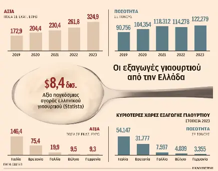 Ο πόλεμος για το ελληνικό γιαούρτι: Κερδίσαμε το όνομα, χάνουμε τις αγορές-1