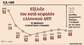 Με το χαμηλότερο κατά κεφαλήν ΑΕΠ στην Ε.Ε. Ελλάδα και Βουλγαρία-1