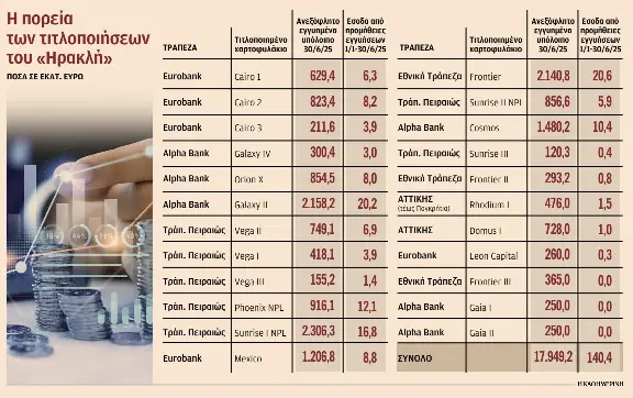 Ανοίγει η συζήτηση για τα κόκκινα δάνεια – Προβληματίζουν τα έσοδα από τις τιτλοποιήσεις-1