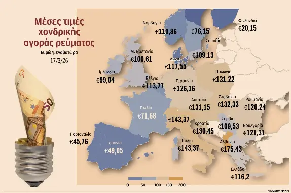Στα 2 ευρώ το λίτρο αμόλυβδη και ντίζελ – Ανω των 100 ευρώ η μεγαβατώρα-1