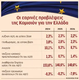 Τα ισχυρά και τα αδύναμα στοιχεία της ελληνικής οικονομίας, σύμφωνα με την Κομισιόν-1