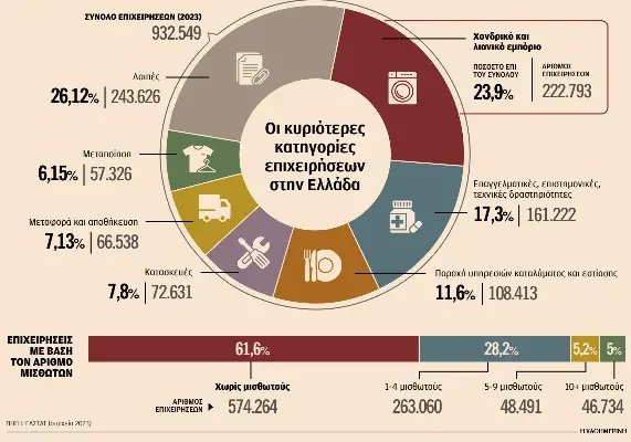 Χωρίς υπαλλήλους το 60% των επιχειρήσεων στην Ελλάδα -1