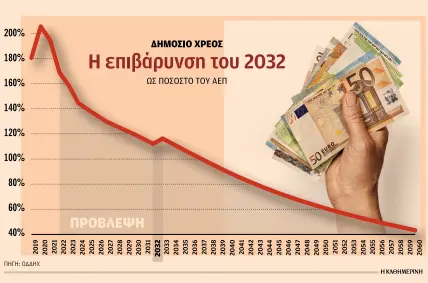 Η κρυφή απειλή του χρέους από το 2033 – Θα αυξηθεί κατά 25 δισ. ευρώ-1