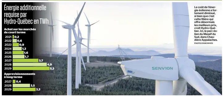 Le coût de l’éner­gie éo­lienne a for­te­ment di­mi­nué, si bien que c’est cette fi­lière qui offre dé­sor­mais les meilleurs prix, croit Hy­dro-Qué­bec. Ici, le parc éo­lien du Mas­sif du Sud, dans Chau­dière-Ap­pa­laches.