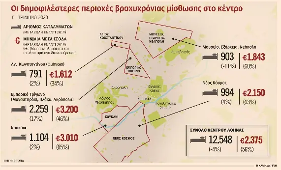 Βραχυχρόνιες μισθώσεις: Αυξήθηκαν κατά 33% τα έσοδα από το Airbnb-1