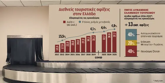 Η χρυσή δεκαετία του ελληνικού τουρισμού – Πώς φτάσαμε σε 37,7 εκατ. αφίξεις-1