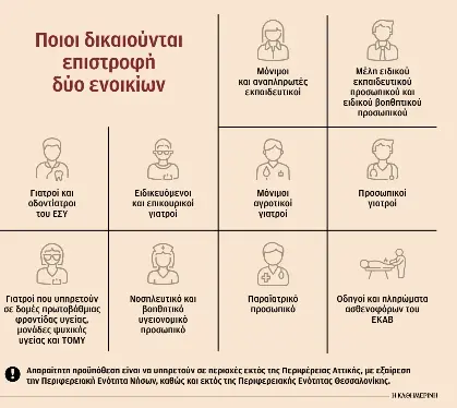 Αυξάνονται τα εισοδηματικά όρια για επιστροφή δύο ενοικίων-1