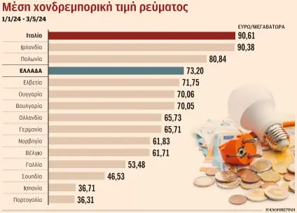 Ενέργεια: Παραμένει ακριβό το ρεύμα στην Ελλάδα-1