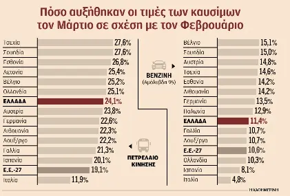 Στις χώρες με τη μεγαλύτερη αύξηση τιμής στο ντίζελ η Ελλάδα-1