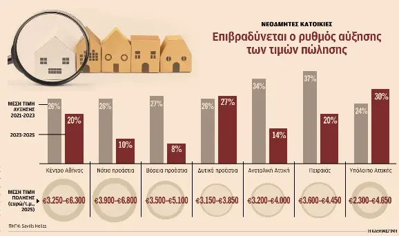 Κατεβάζουν ταχύτητα οι αυξήσεις στα νεόδμητα – Οι ακριβές περιοχές-1