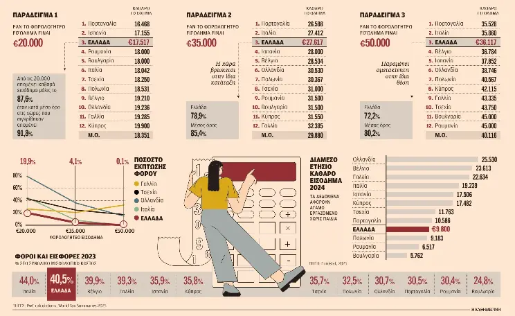 Αλλαγές λόγω υπέρογκων βαρών σε μεσαία εισοδήματα-1
