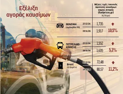Πέφτουν οι τιμές των καυσίμων και του ρεύματος – Οι εκτιμήσεις για το καλοκαίρι-1