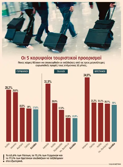 Τουρισμός: Ενας στους πέντε επιλέγει Ελλάδα-1
