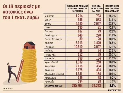 Οι περιοχές της Ελλάδας με τις πιο πολλές βίλες του ενός εκατομμυρίου-1