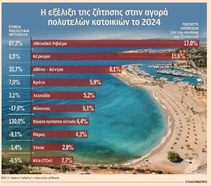 Περιζήτητες οι πολυτελείς κατοικίες στην Αθηναϊκή Ριβιέρα – Σε πτώση οι Κυκλάδες-1