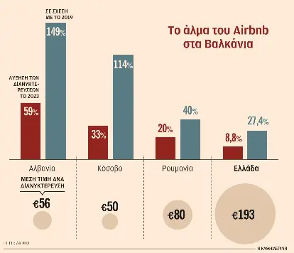 Το Airbnb πάει σε φθηνότερους προορισμούς – Ποιες αγορές ανεβαίνουν-1