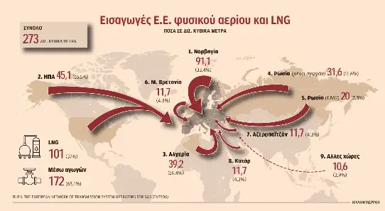 Το ρωσικό αέριο «σπάει» την Ευρώπη σε τρία μπλοκ-1