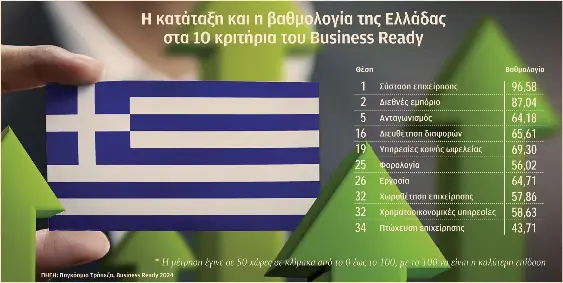 Γραφειοκρατία και αργή Δικαιοσύνη τα «αγκάθια» για το επιχειρείν – Τι δείχνει έρευνα-1