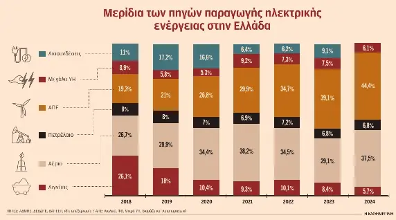 Οι εξαγωγές αύξησαν την τιμή του ρεύματος-1