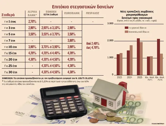 Φόβοι για αύξηση των σταθερών επιτοκίων στα νέα στεγαστικά δάνεια-1
