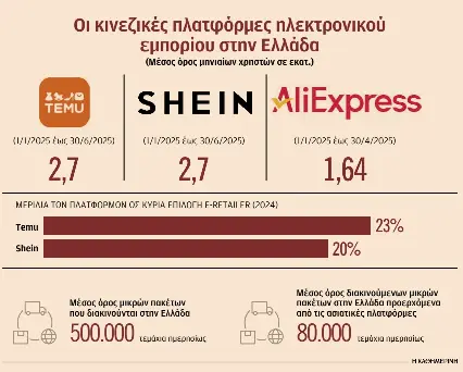 Τα 80.000 κινεζικά δέματα την ημέρα βάζουν λουκέτο στα ελληνικά e-shops-1