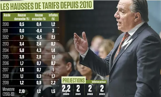 Le gou­ver­ne­ment ca­quiste au­ra re­cours au bâillon pour faire adop­ter, de­main, son pro­jet de loi sur la fixa­tion des ta­rifs d’élec­tri­ci­té. Dès le pre­mier jan­vier, ils aug­men­te­ront aus­si ra­pi­de­ment que l’in­fla­tion. Ci-haut, Fran­çois Le­gault, au Sa­lon bleu, mer­cre­di.
