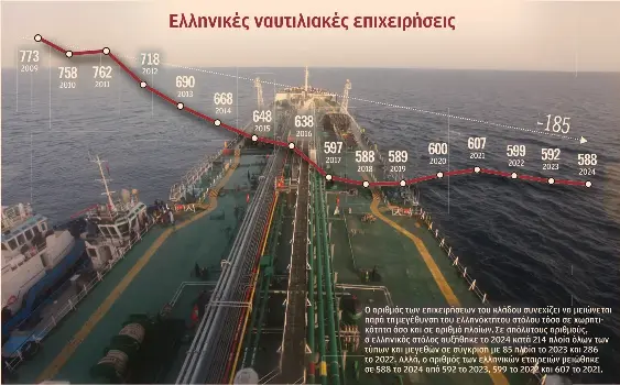 Σε 15 χρόνια «χάθηκαν» 185 ελληνικές ναυτιλιακές – Λιγότερες αλλά μεγαλύτερες-1
