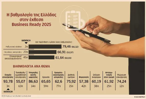Δύσκολο παραμένει το επιχειρείν στην Ελλάδα – Καλοί νόμοι, προβληματική εφαρμογή-1