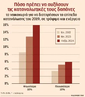 Ο πληθωρισμός διευρύνει την ανισότητα-1