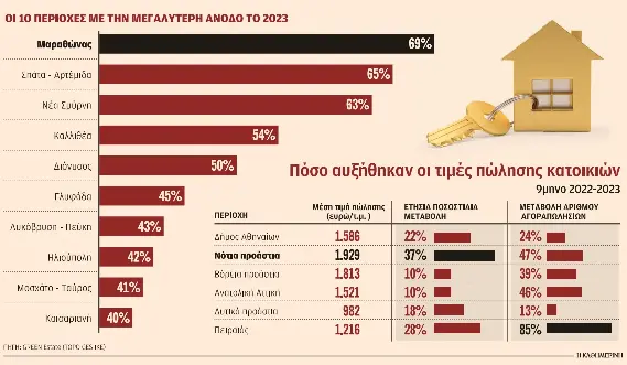 Ακίνητα: Πώς η Χρυσή Βίζα άλλαξε την αγορά-1