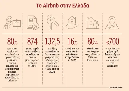 Airbnb: Οι «μικροί» εξακολουθούν να ελέγχουν τη βραχυχρόνια μίσθωση-1