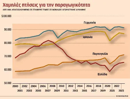 Το παραγωγικό μοντέλο δεν έχει ακόμη αλλάξει, λέει ο ΟΟΣΑ-1